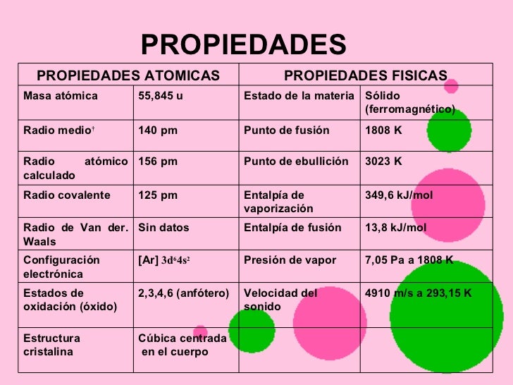 Las propiedades del hierro 792469